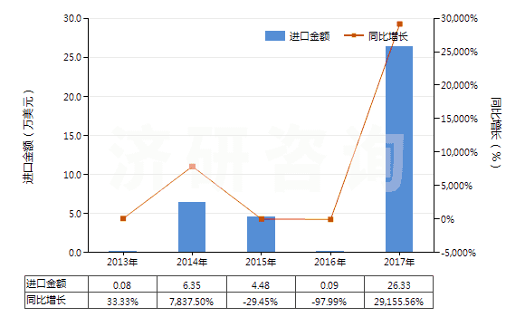 2013-2017年中國硝酸鈷(HS28342910)進(jìn)口總額及增速統(tǒng)計